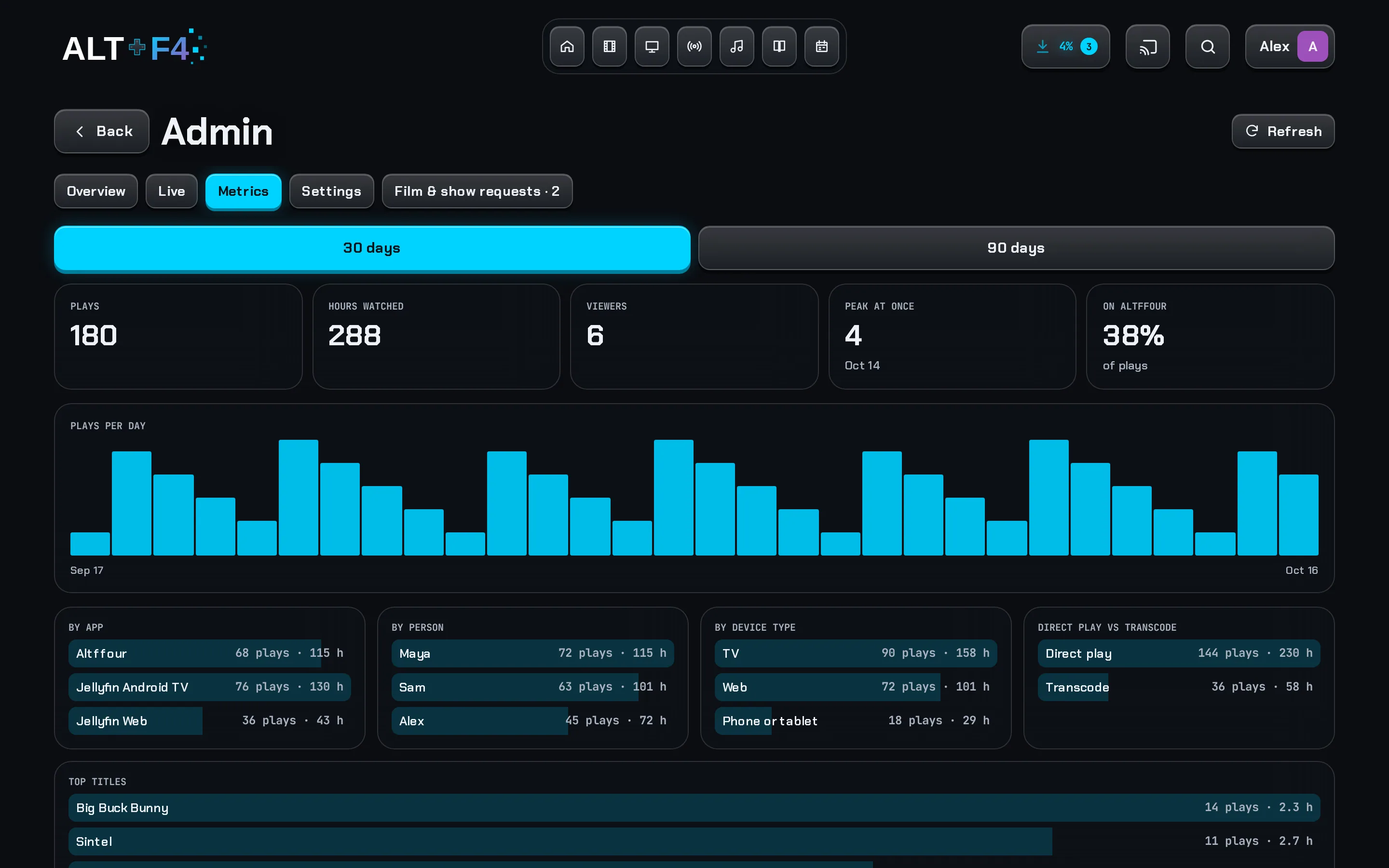 The admin Metrics tab with plays and hours over 30 days, by app and person, and top titles